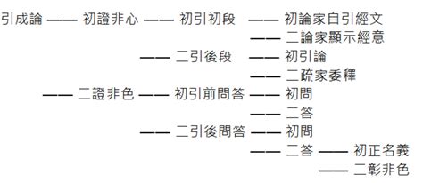 四陰|引雜心成實二論詳釋無作戒體